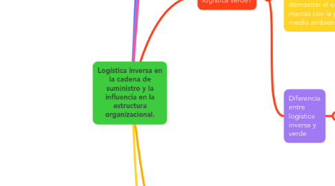 Mind Map: Logística inversa en la cadena de suministro y la influencia en la estructura organizacional.