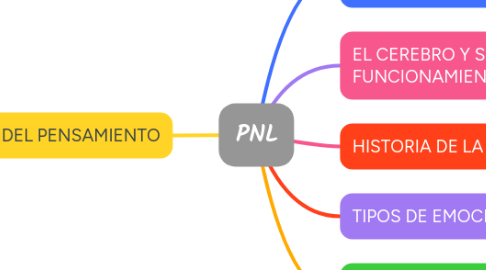 Mind Map: PNL