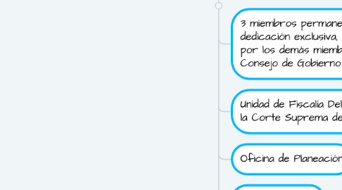 Mind Map: MAPA RAMA JUDICIAL