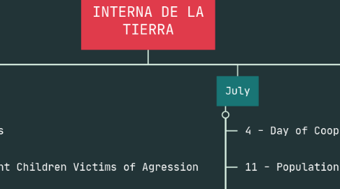 Mind Map: LA ESTRUCTURA INTERNA DE LA TIERRA