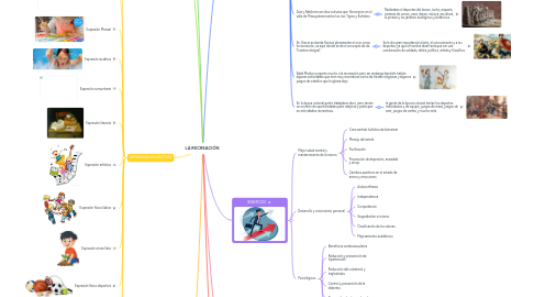 Mind Map: LA RECREACIÓN