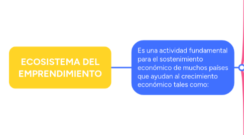 Mind Map: ECOSISTEMA DEL EMPRENDIMIENTO