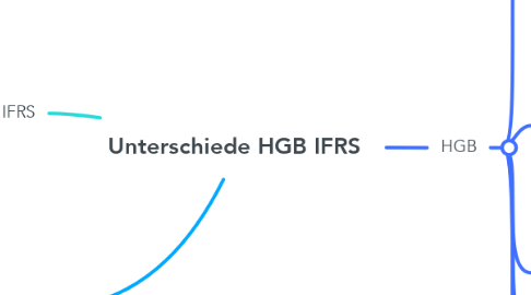 Mind Map: Unterschiede HGB IFRS