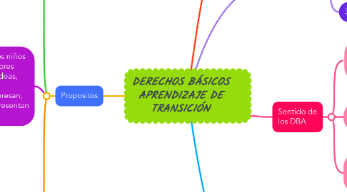 Mind Map: DERECHOS BÁSICOS APRENDIZAJE DE TRANSICIÓN