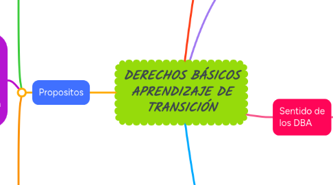 Mind Map: DERECHOS BÁSICOS APRENDIZAJE DE TRANSICIÓN