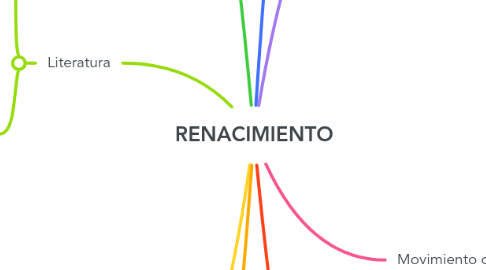 Mind Map: RENACIMIENTO