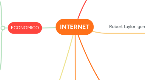 Mind Map: INTERNET
