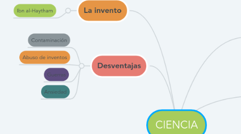 Mind Map: CIENCIA