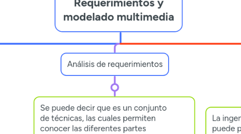 Mind Map: Requerimientos y modelado multimedia