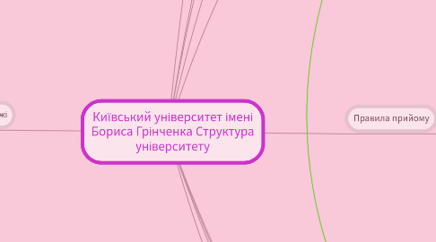 Mind Map: Київський університет імені Бориса Грінченка Структура університету