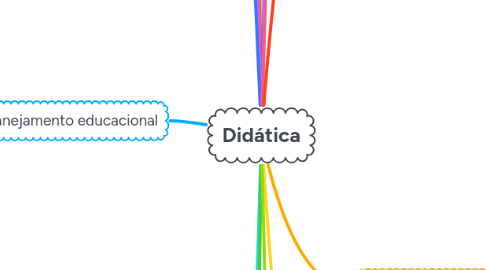 Mind Map: Didática