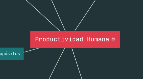 Mind Map: Productividad Humana