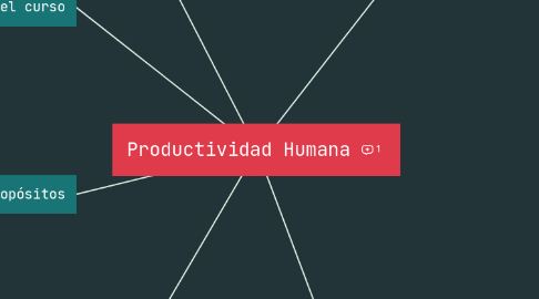 Mind Map: Productividad Humana