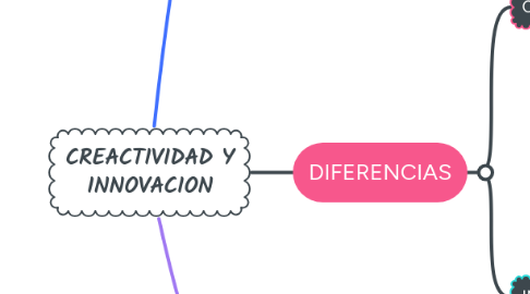 Mind Map: CREACTIVIDAD Y INNOVACION