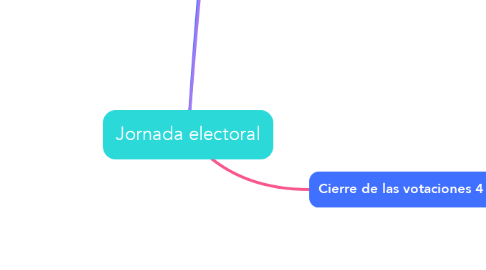 Mind Map: Jornada electoral