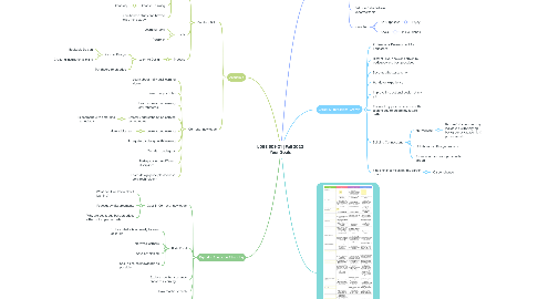 Mind Map: LDES 501-01 | Fall 2022 Your Goals