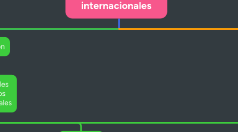 Mind Map: Derechos humanos internacionales