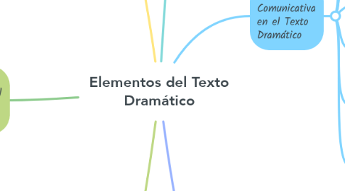 Mind Map: Elementos del Texto Dramático