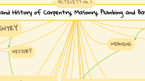 Mind Map: "Meaning and History of Carpentry, Masonry, Plumbing and Basic Drafting"