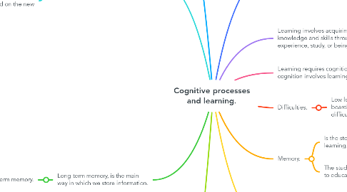 Mind Map: Cognitive processes and learning.