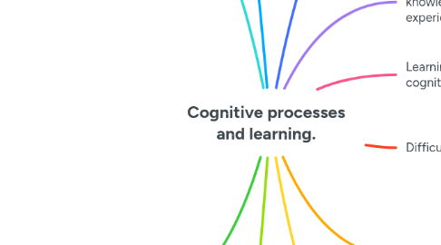 Mind Map: Cognitive processes and learning.