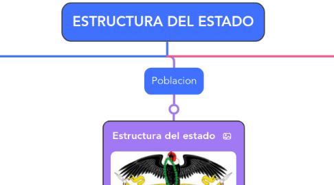 Mind Map: ESTRUCTURA DEL ESTADO