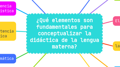 Mind Map: ¿Qué elementos son fundamentales para conceptualizar la didáctica de la lengua materna?