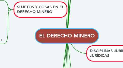 Mind Map: EL DERECHO MINERO