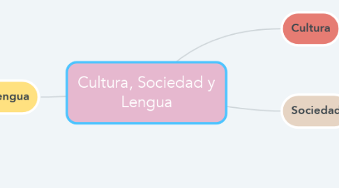 Mind Map: Cultura, Sociedad y Lengua