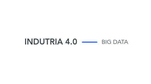 Mind Map: INDUTRIA 4.0
