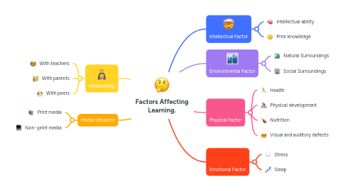 Mind Map: Factors Affecting Learning.