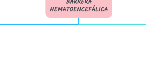 Mind Map: BARRERA HEMATOENCEFÁLICA