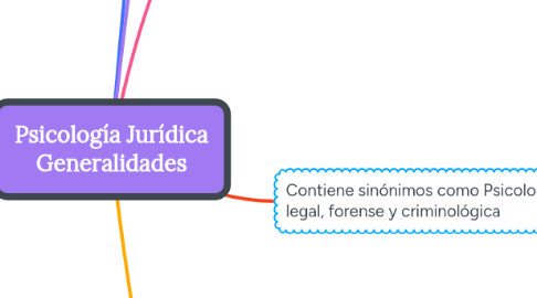 Mind Map: Psicología Jurídica Generalidades