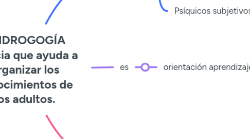 Mind Map: ANDROGOGÍA ciencia que ayuda a organizar los conocimientos de los adultos.