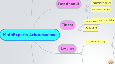 Mind Map: MathExperts Arborescence