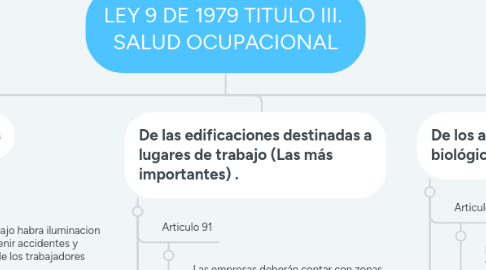 Mind Map: LEY 9 DE 1979 TITULO III. SALUD OCUPACIONAL