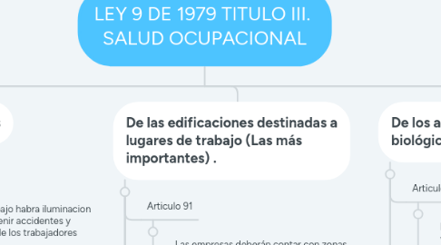 Mind Map: LEY 9 DE 1979 TITULO III.  SALUD OCUPACIONAL