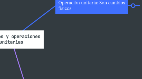 Mind Map: Procesos y operaciones unitarias