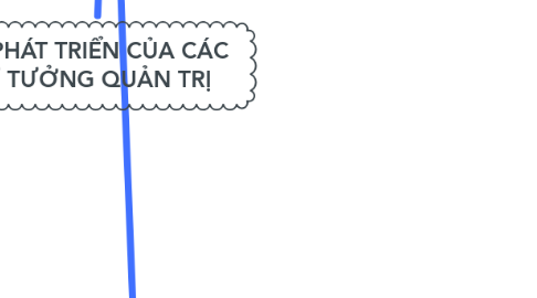 Mind Map: SỰ PHÁT TRIỂN CỦA CÁC TƯ TƯỞNG QUẢN TRỊ