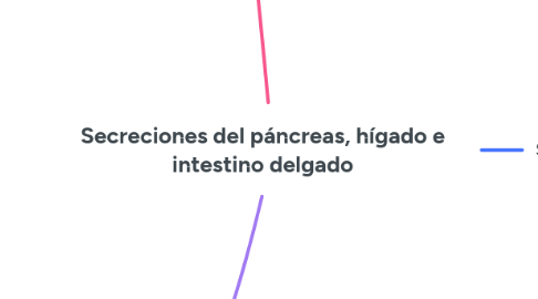 Mind Map: Secreciones del páncreas, hígado e intestino delgado