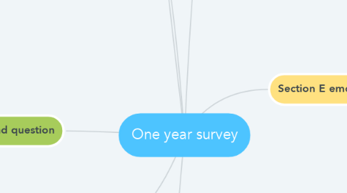Mind Map: One year survey