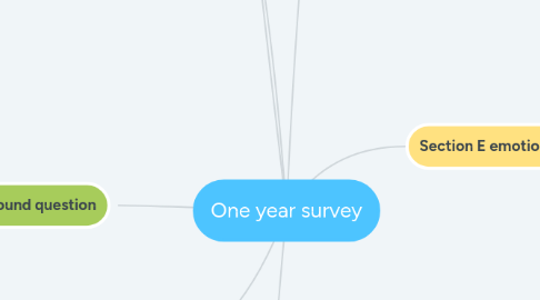 Mind Map: One year survey