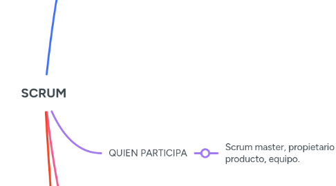 Mind Map: SCRUM