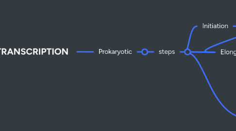 Mind Map: TRANSCRIPTION