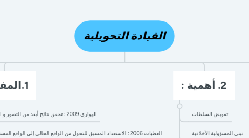 Mind Map: القيادة التحويلية