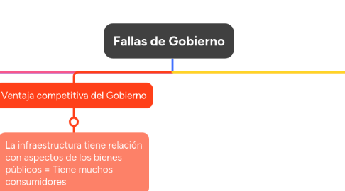 Mind Map: Fallas de Gobierno