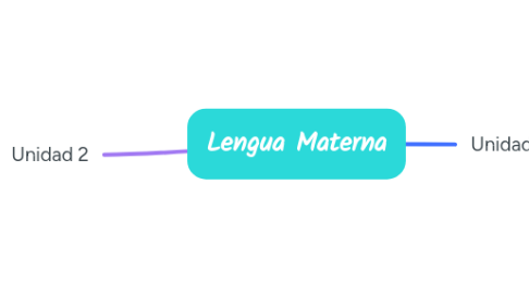 Mind Map: Lengua Materna