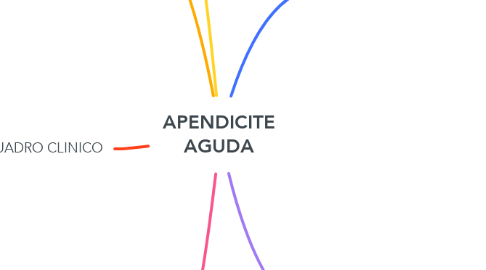 Mind Map: APENDICITE AGUDA