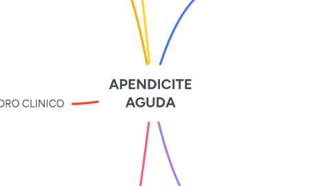 Mind Map: APENDICITE AGUDA