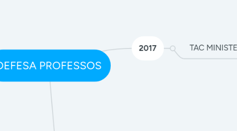 Mind Map: DEFESA PROFESSOS